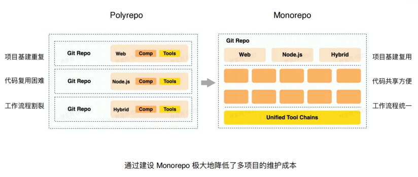 字节跳动的前端工程化实践，大幅提高巨型应用构建和维护效益