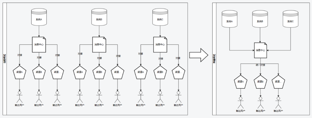 效率消息中心从0-1搭建与思考