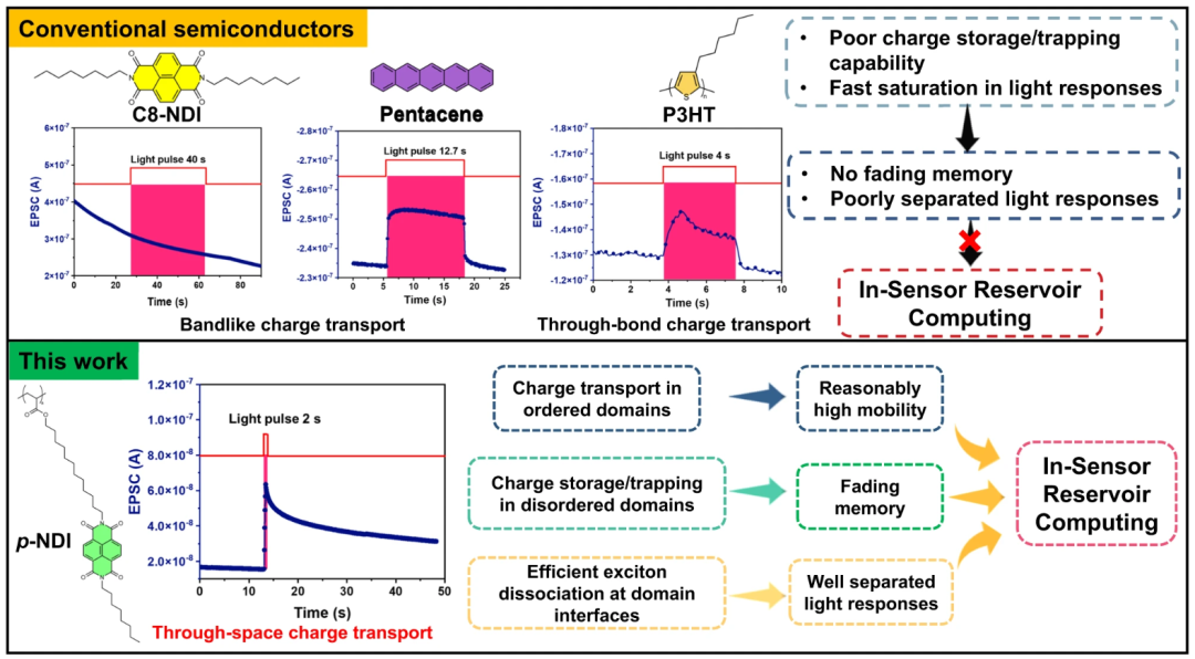 低能耗低时耗，中科院&香港大学团队使用新方法进行多任务学习的可穿戴传感器内储层计算