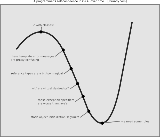 没有人能真正精通C++