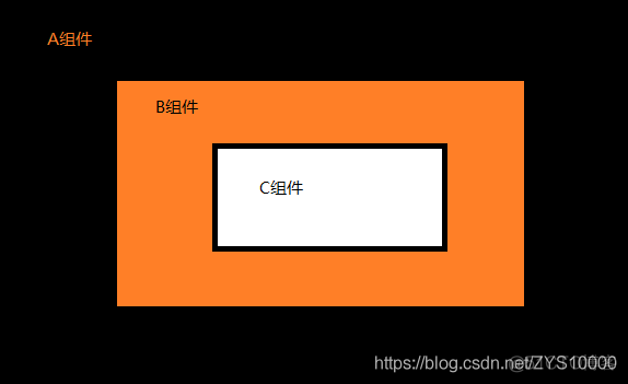 Vue中 $attrs、$listeners 详解及使用