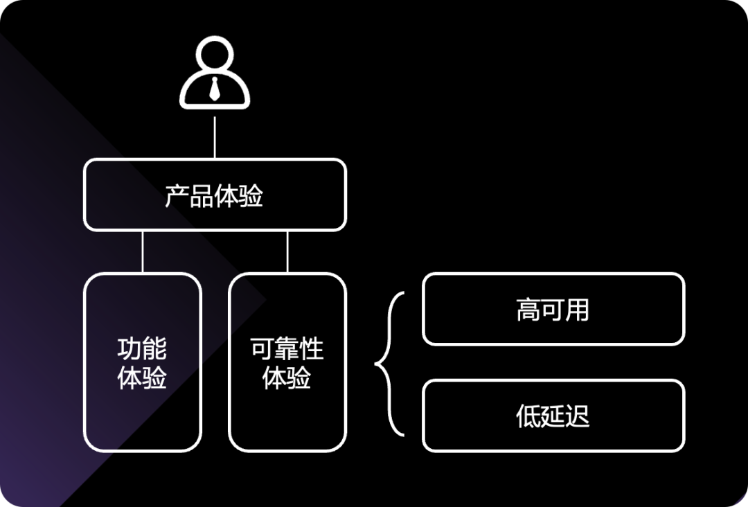 面向故障处理的可观测性体系建设