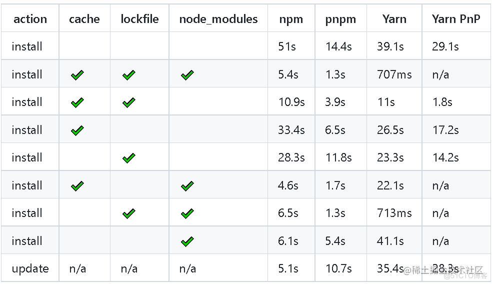这些前端新技术你很难再忽视了 —— pnpm