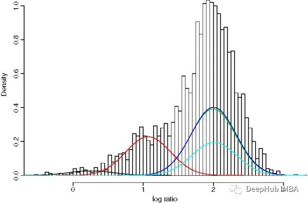 基于GMM的一维时序数据平滑算法