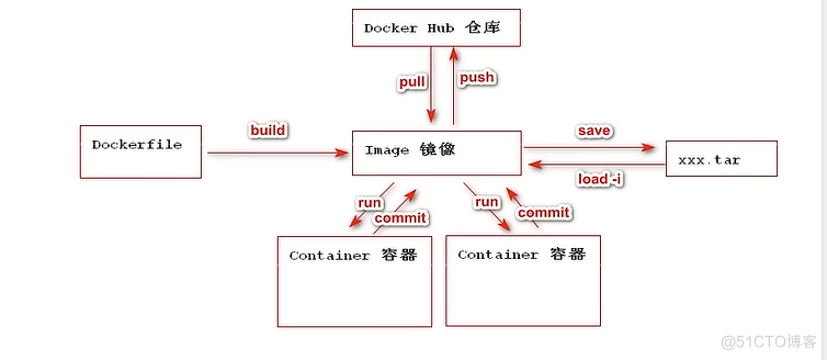 docker-compose 配置
