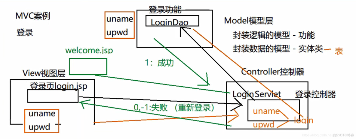 jsp–MVC案例