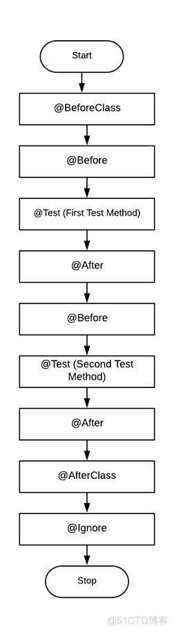 Selenium 中的 JUnit 注解