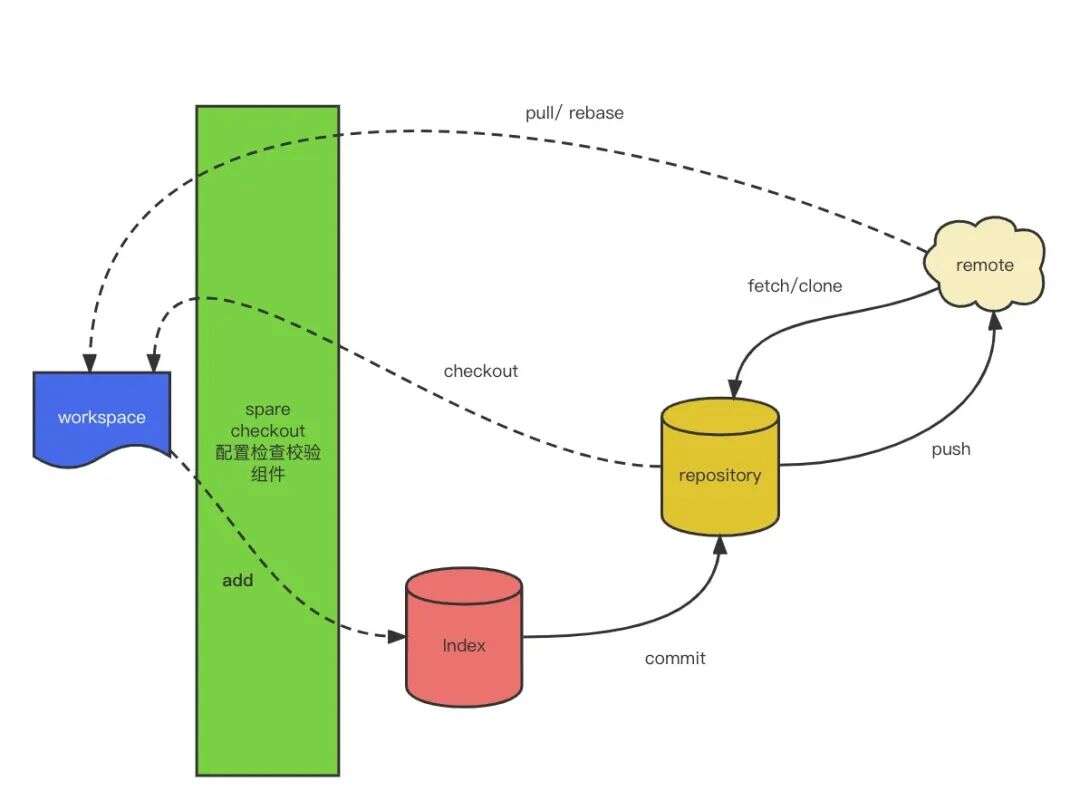 前端Monorepo大仓代码按需拉取技术实现原理