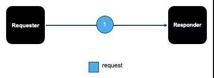 浅谈RSocket与响应式编程