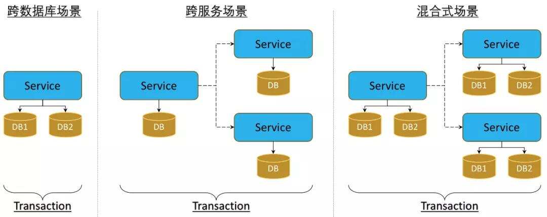 如何选择分布式事务解决方案？