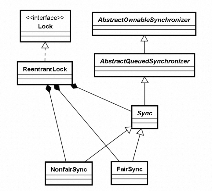 并发编程：Lock与Condition