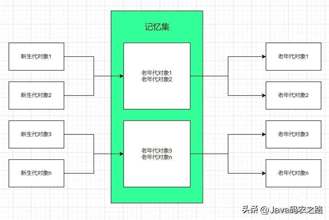 只要面试都会问到的垃圾收集算法，还不赶快收藏！！！