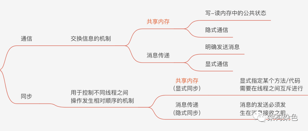 Java版管程：Synchronized
