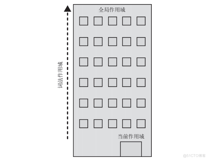 关于JavaScript编译原理以及作用域的深入探讨