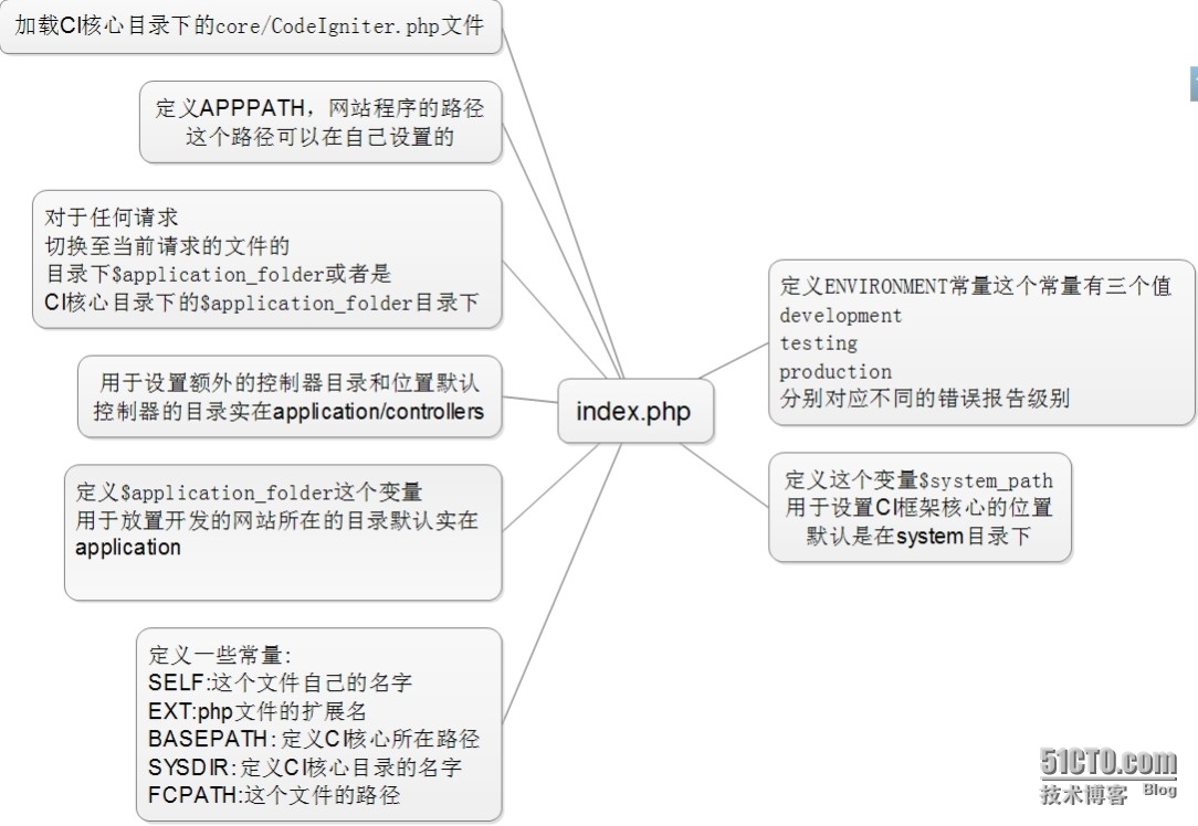 CI框架入口文件index.php文件分析​