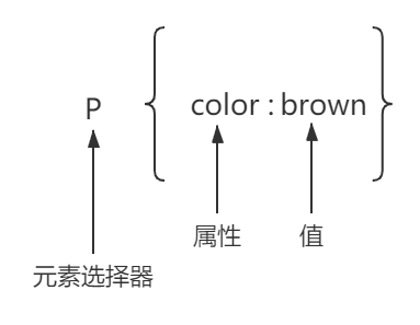 一篇文章带你初步了解—CSS特指度
