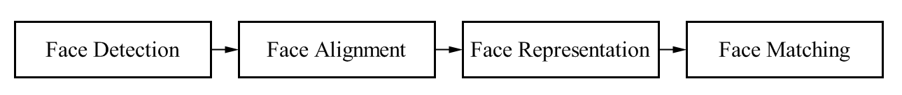 一文看懂人脸识别算法技术发展脉络