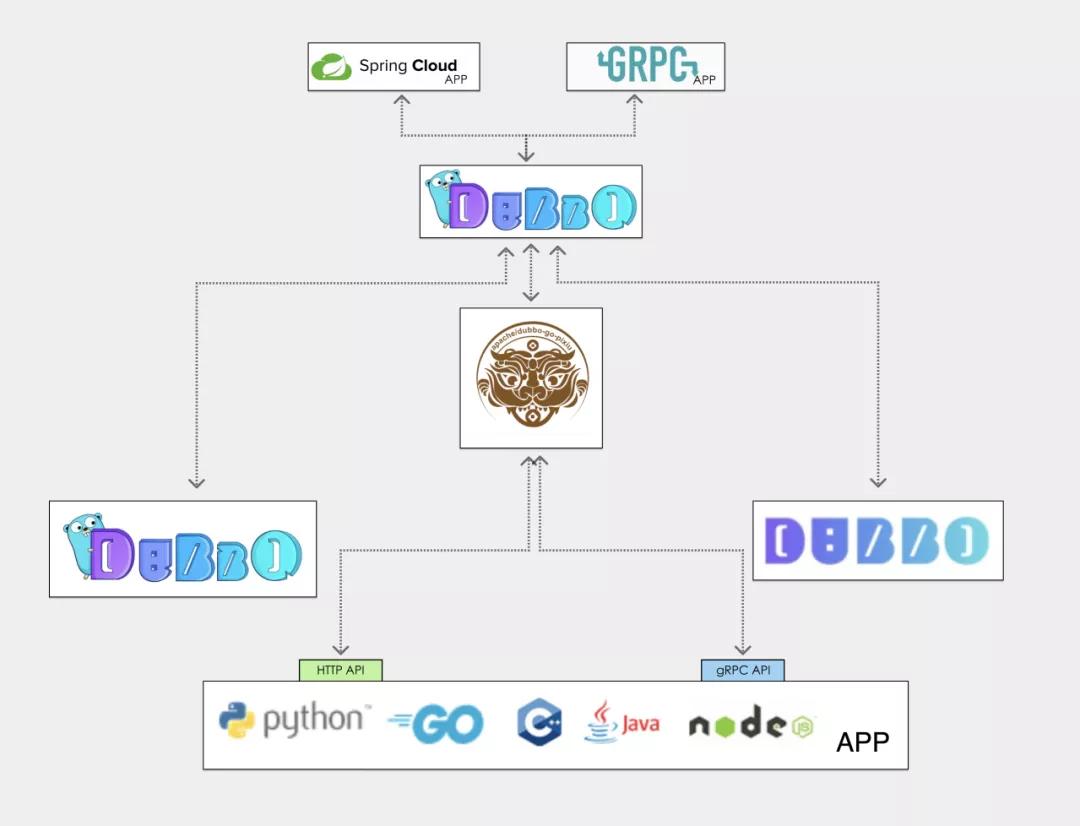 Dubbo-go v3.0 正式发布-打造国内一流开源 Go 服务框架