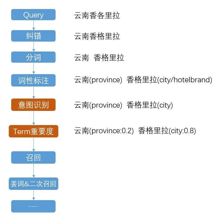 深度学习在携程搜索词义解析中的应用