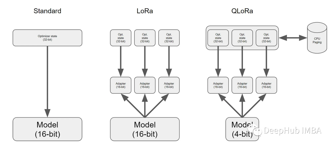 QLoRa：在消费级GPU上微调大型语言模型