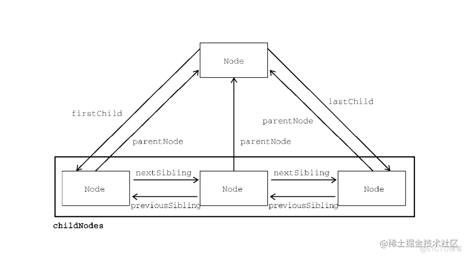 面试官：谈谈你知道的 DOM 常见的操作
