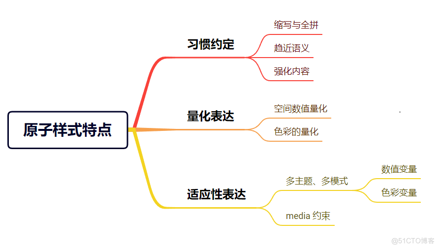 【原子样式实践】第10篇 原子样式到原子设计的发展使用