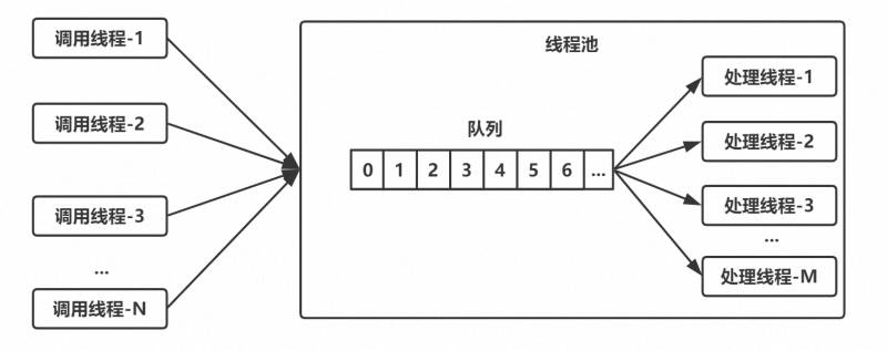 我们一起聊聊并发编程：线程池