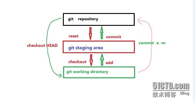git修改代码查看文件差异-移除代码-重命名文件