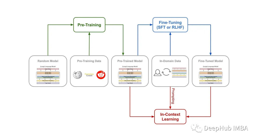 预训练、微调和上下文学习