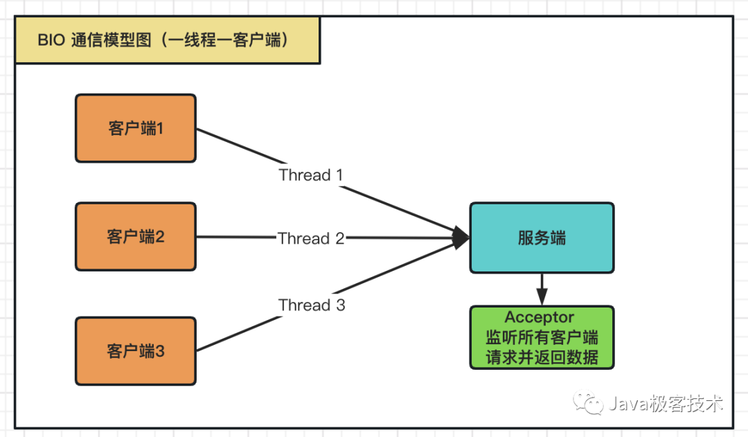 面试官：BIO、NIO、AIO之间有什么区别？