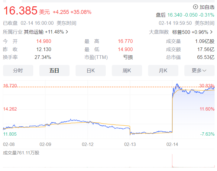 财报多写一个-股价经历过山车一度飙升近-Lyft-网约车公司-尴尬！-br-70%-0