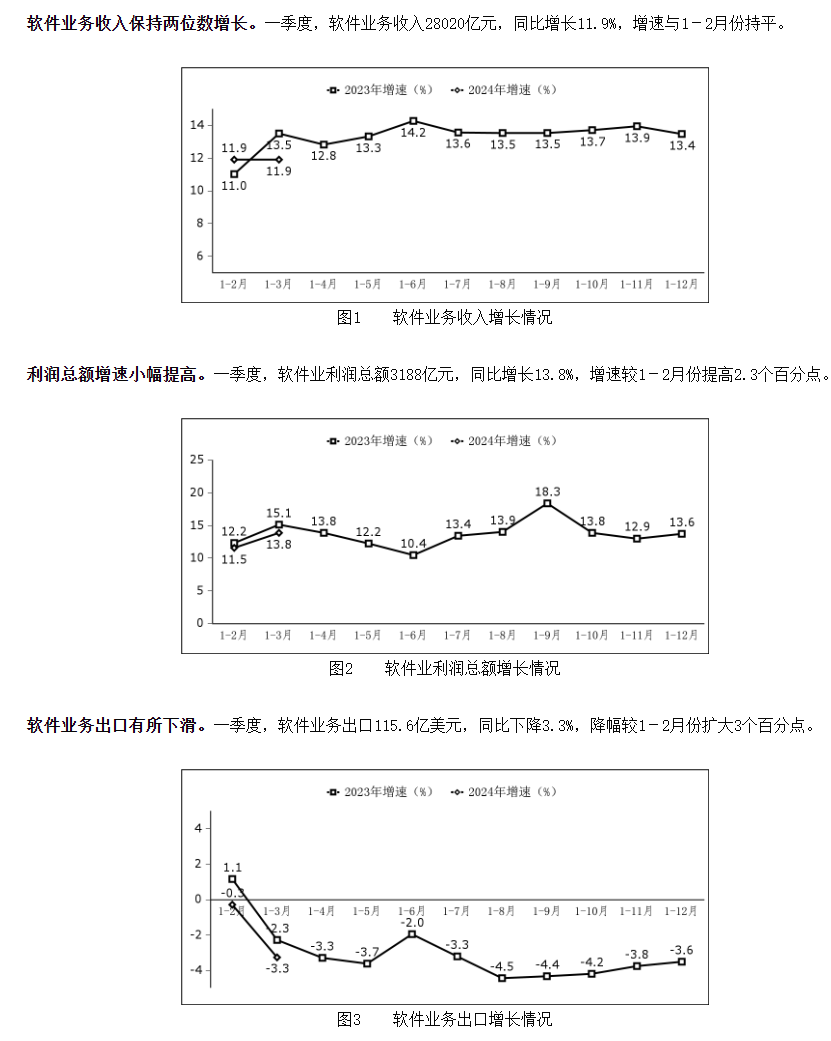 年一季度软件业务收入达-同比增长-28020-亿元-2024-11.9%-工信部数据显示