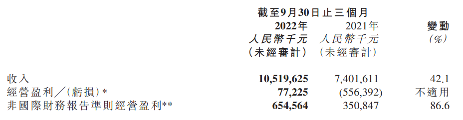 京东健康第三季度营收突破105.2亿元-同比飙升42.1%