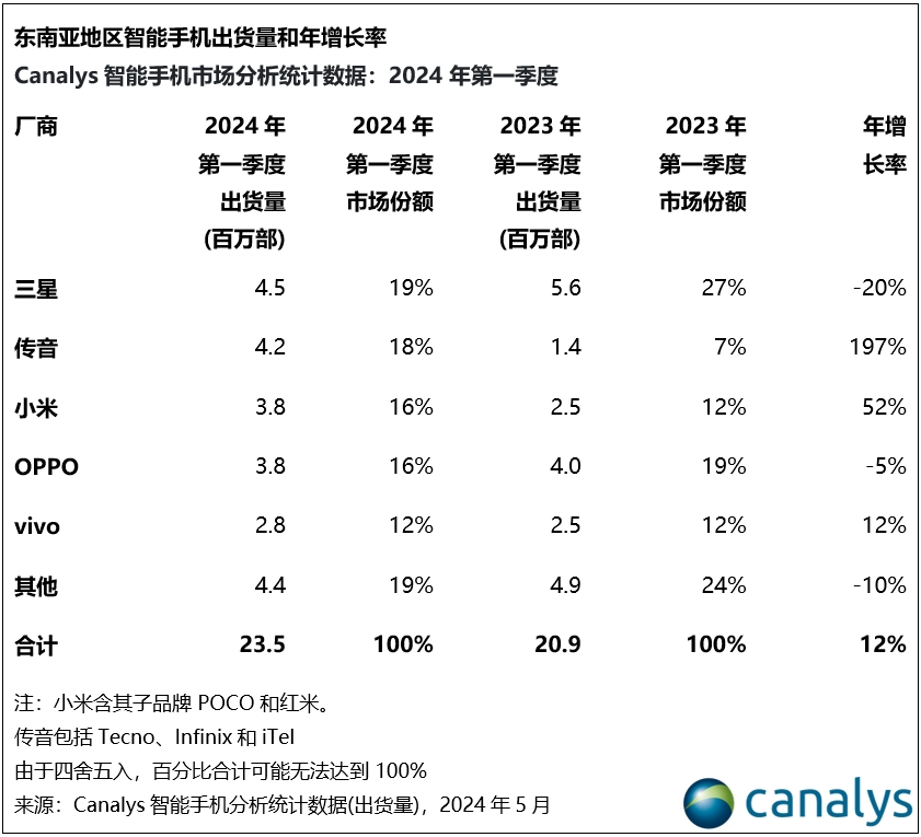 Q1-至-三星-小米前三-传音-12%-Canalys-万部-2350-东南亚智能手机市场同比增长