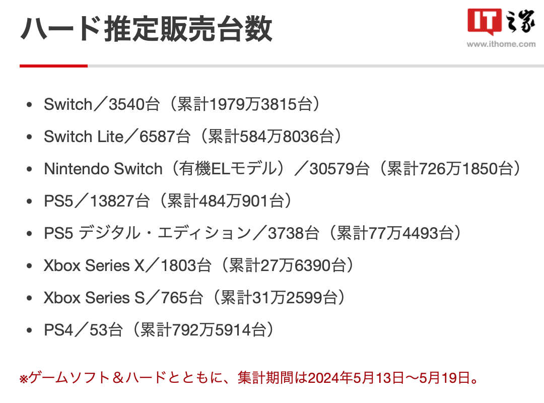 Switch-销量破-任天堂-超-3290-成日本最畅销游戏主机-万台-NDS