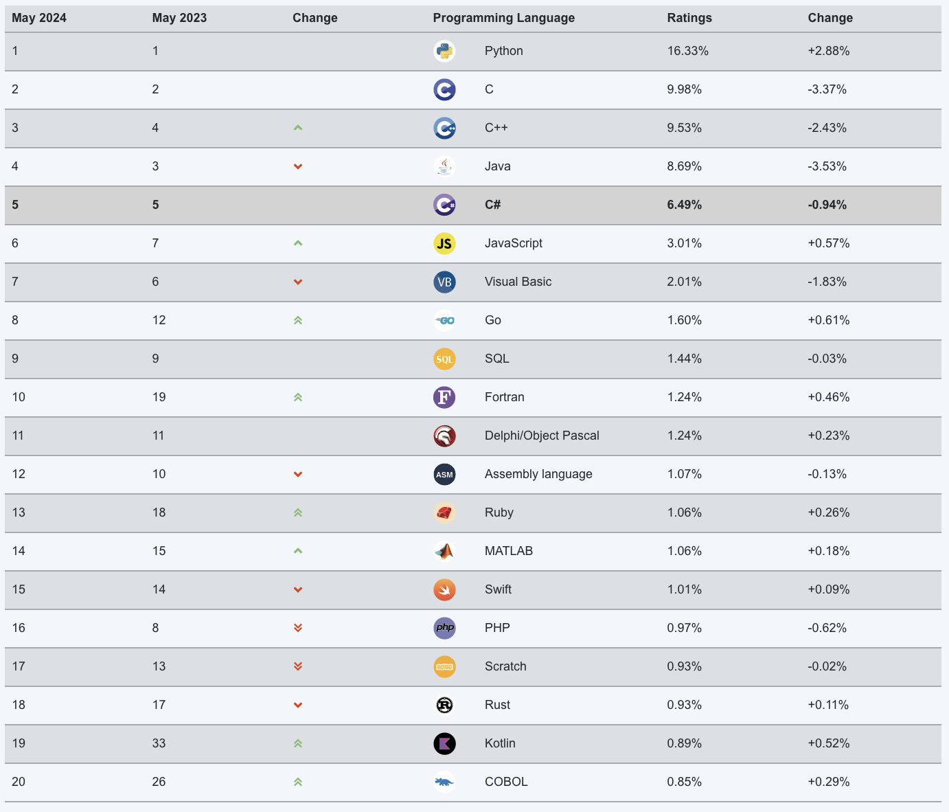 TIOBE-10-Fortran-发布-名-语言首次进入前-5-月编程指数排行榜
