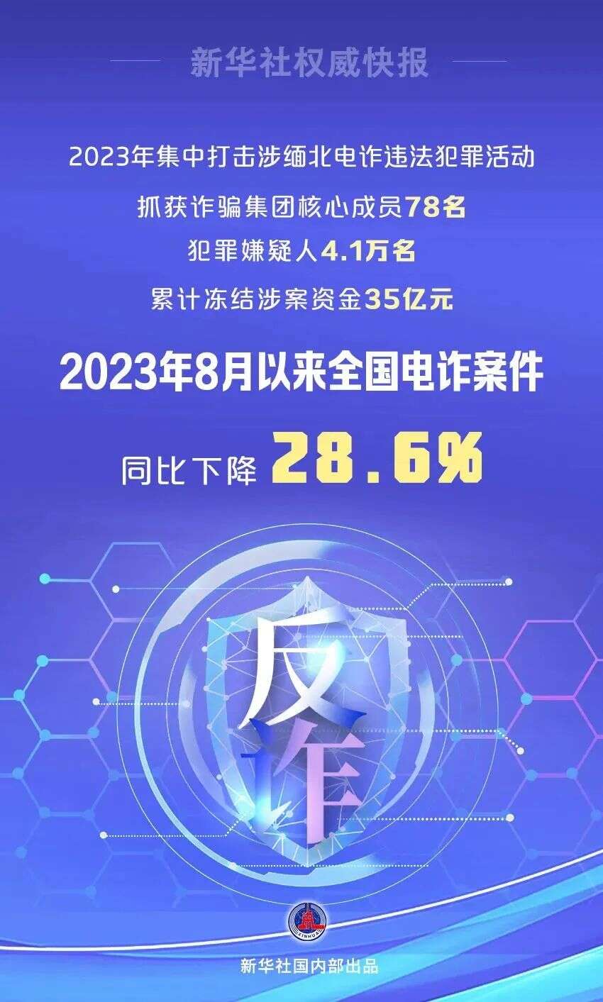 28.6%-万名-2023-年全国电诈案件同比下降-缅北诈骗集团犯罪嫌疑人被抓获-4.1
